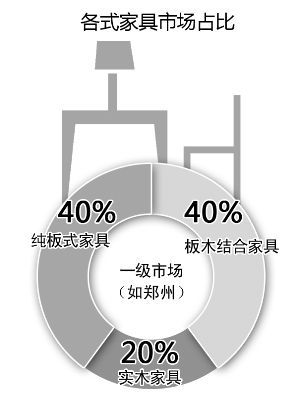 近九成消費(fèi)者關(guān)注家具是否環(huán)保，5年時(shí)間翻了一番